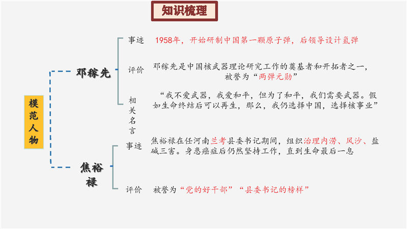 八年级下册 核心考点+思维导图（2022年）