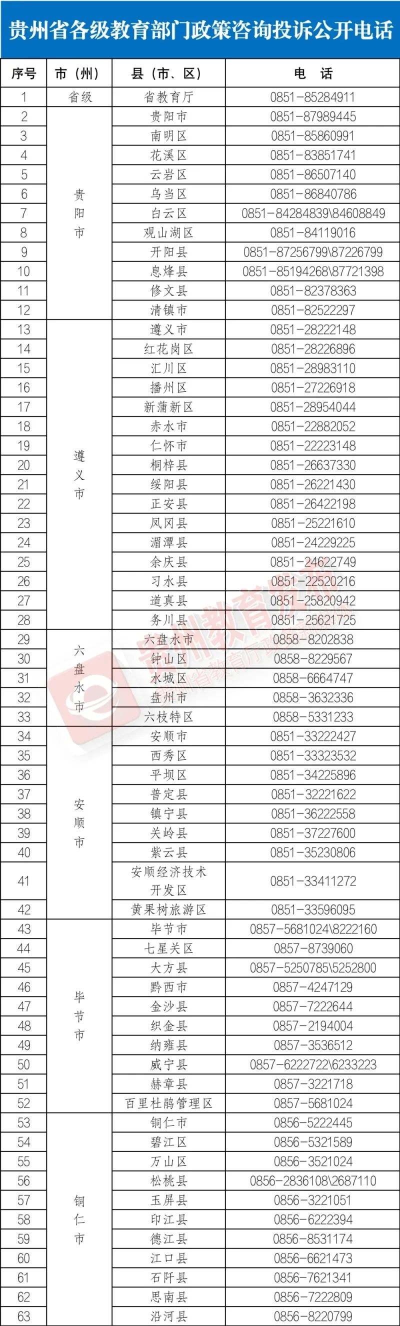 贵州公布各级教育部门政策咨询投诉电话