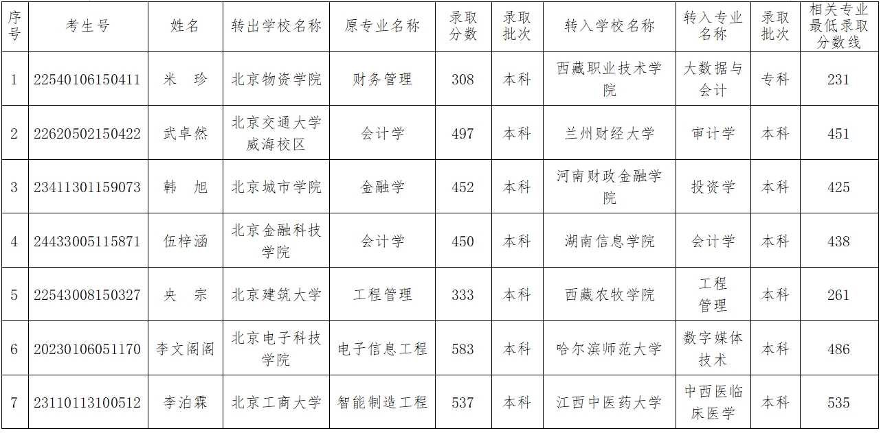 北京地区普通高等学校学生拟跨省转学情况公示